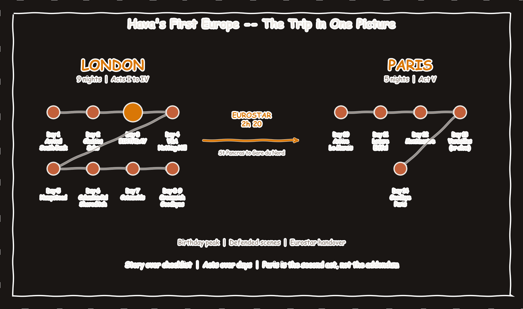Hand-drawn route map of the London + Paris trip